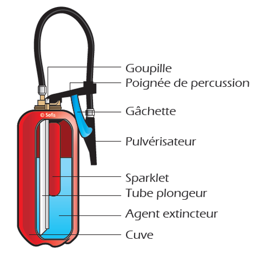 Extincteur et moyen de secours incendie